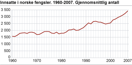 Innsatte i norske fengsler. 1960-2007. Gjennomsnittlig antall