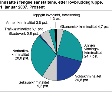 Innsatte i fengselsanstaltene, etter lovbruddsgruppe. 1. januar 2007. Prosent