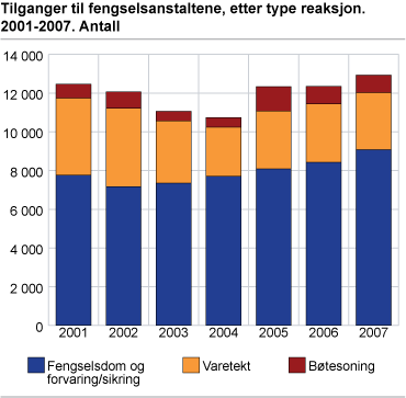 Tilganger til fengselsanstaltene, etter type reaksjon. 2001-2007. Antall