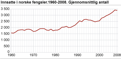 Innsatte i norske fengsler. 1960-2008. Gjennomsnittlig antall