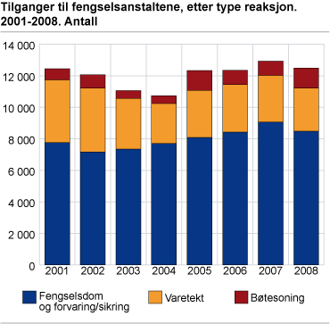 Tilganger til fengselsanstaltene, etter type reaksjon. 2001-2008. Antall