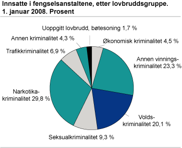 Innsatte i fengselsanstaltene, etter lovbruddsgruppe. 1. januar 2008. Prosent