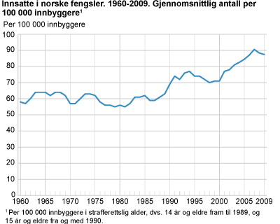 Innsatte i norske fengsler. 1960-2009. Gjennomsnittlig antall