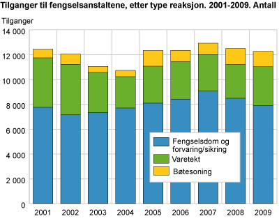 Tilganger til fengselsanstaltene, etter type reaksjon. 2001-2009. Antall