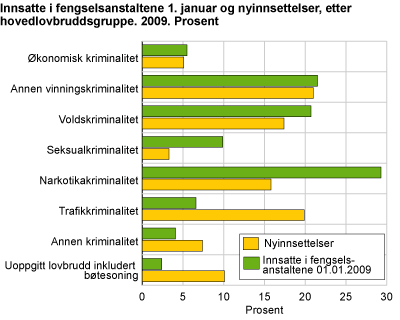 Innsatte i fengselsanstaltene 1. januar og nyinnsettelser, etter hovedlovbruddsgruppe. 2009. Prosent