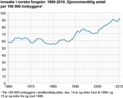 Innsatte i norske fengsler. 1960-2010. Gjennomsnittlig antall per 100 000 innbyggere