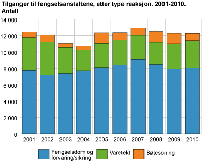 Tilganger til fengselsanstaltene, etter type reaksjon. 2001-2010. Antall