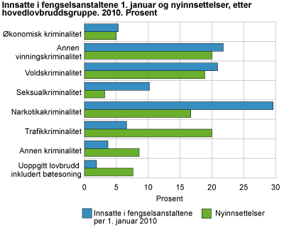 Innsatte i fengselsanstaltene 1. januar og nyinnsettelser, etter hovedlovbruddsgruppe. 2010. Prosent