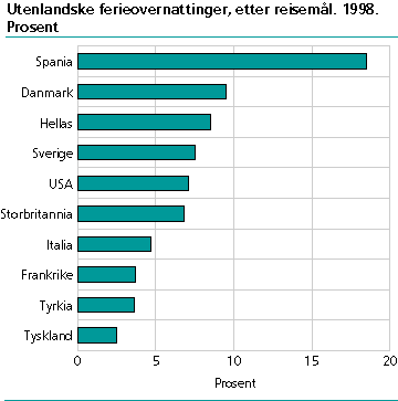  Utenlandske ferieovernattinger, etter reisemål. 1998. Prosent 