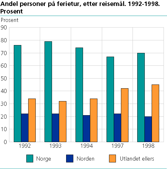  Andel personer på ferietur, etter reisemål. 1992-1998. Prosent