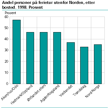  Andel personer på ferietur utenfor Norden, etter bosted. 1998. Prosent 