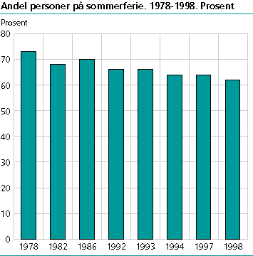  Andel personer på sommerferie. 1978-1998. Prosent