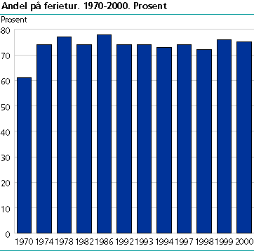 Andel på ferietur. 1970-2000. Prosent