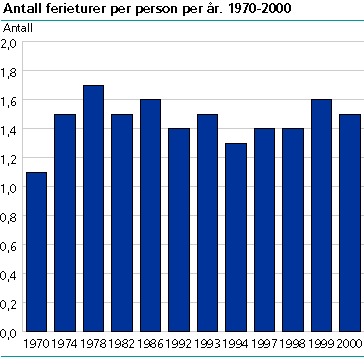 Antall ferieturer per person per år. 1970-2000