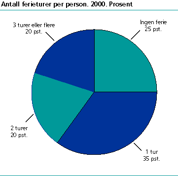 Antall ferieturer per person. 2000. Prosent