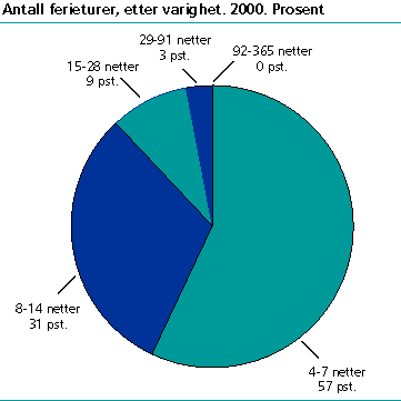 Antall ferieturer etter varighet. 2000. Prosent