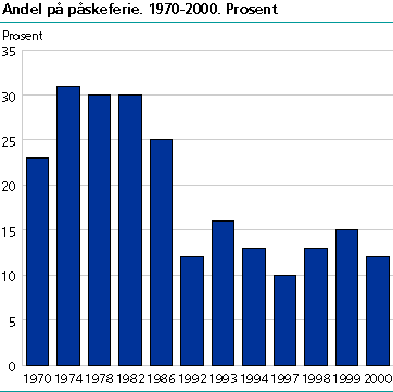 Andel på påskeferie. 1970-2000. Prosent