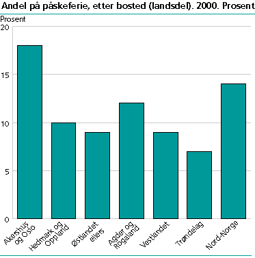 Andel på påskeferie etter bosted (landsdel). 2000. Prosent