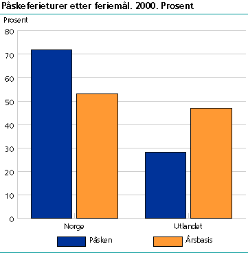 Påskeferieturer etter feriemål. 2000. Prosent