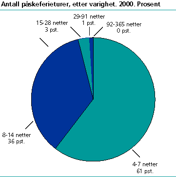 Antall påskeferieturer etter varighet. 2000. Prosent