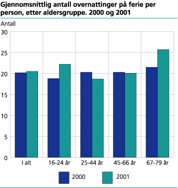 Gjennomsnittlig antall overnattinger på ferie per person, etter aldersgruppe. 2000 og 2001