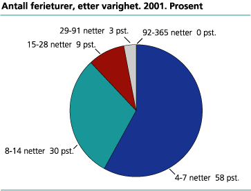 Antall ferieturer, etter varighet. 2001. Prosent