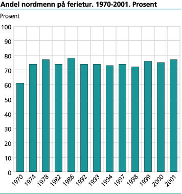 Andel nordmenn på ferietur. 1970-2001. Prosent