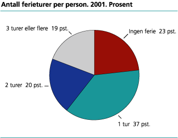 Antall ferieturer per person. 2001. Prosent