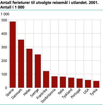 Antall ferieturer til utvalgte reisemål i utlandet. 2001. 1000