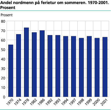 Andel nordmenn på ferietur om sommeren. 1970-2001. Prosent
