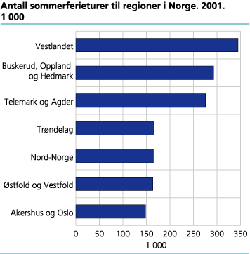Antall ferieturer til regioner i Norge. Sommer 2001. 1 000