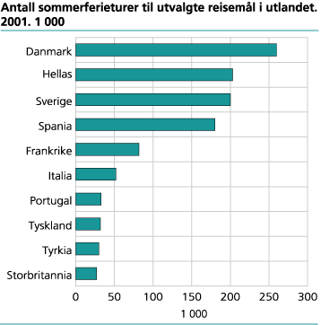 Antall ferieturer til utvalgte reisemål i utlandet. Sommer 2001. 1 000