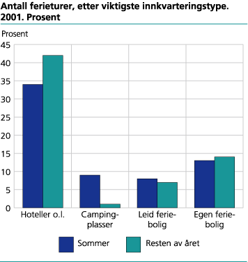 Antall ferieturer, etter viktigste innkvarteringstype. 2001. Prosent