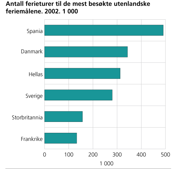 Antall ferieturer til de mest besøkte utenlandske feriemålene. 2002. 1 000