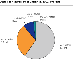 Antall ferieturer, etter varighet. 2002. Prosent