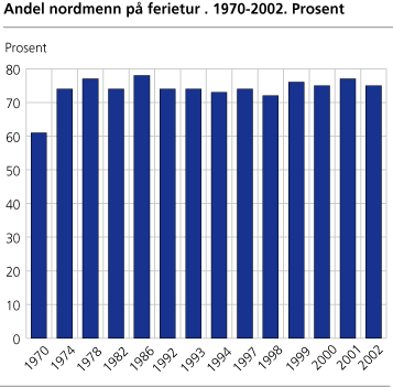 Andel nordmenn på ferietur. 1970-2002. Prosent