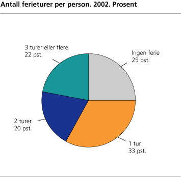 Antall ferieturer per person. 2002. Prosent