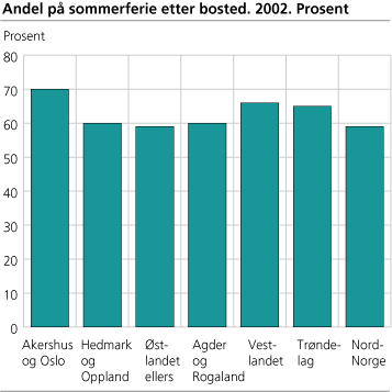 Andel på sommerferie, etter bosted. 2002. Prosent