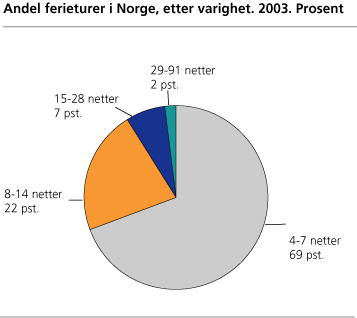 Antall ferieturer i Norge, etter varighet. 2003. Prosent