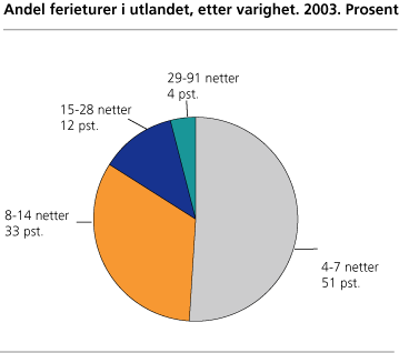 Antall ferieturer i utlandet, etter varighet. 2003. Prosent