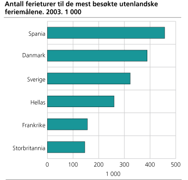 Antall ferieturer til de mest besøkte utenlandske feriemålene. 2003. 1 000