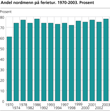 Andel nordmenn på ferietur. 1970-2003. Prosent