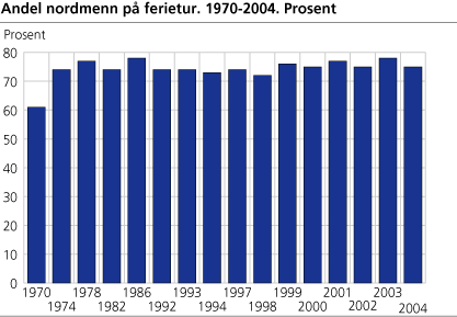 Andel nordmenn på ferietur. 1970-2004. Prosent
