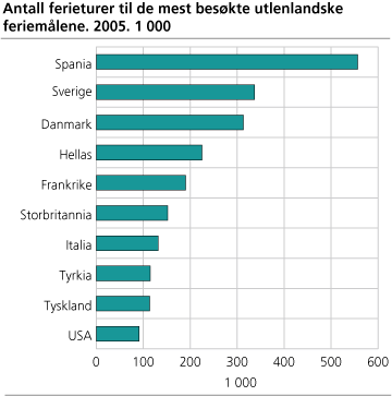 Antall ferieturer til de mest besøkte utenlandske feriemålene. 2005. 1 000