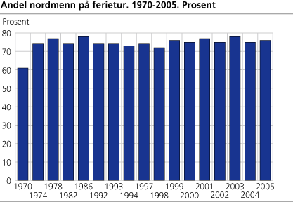 Andel nordmenn på ferietur. 1970-2005. Prosent