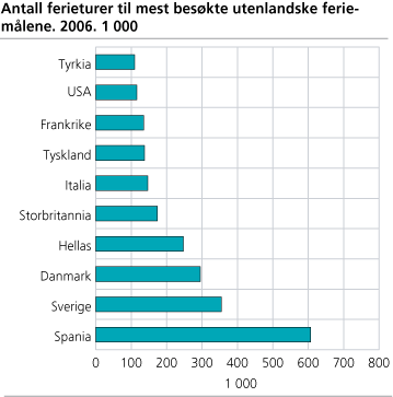 Antall ferieturer til de mest besøkte utenlandske feriemålene. 2006. 1 000