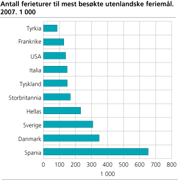 Antall ferieturer til de mest besøkte utenlandske feriemålene. 2007. 1 000