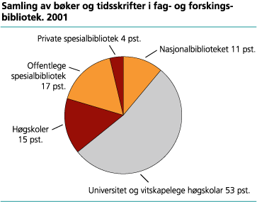 Fag- og forskingsbibliotek 2001. Samling av bøker og tidsskrifter