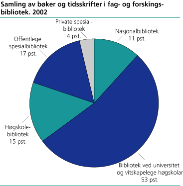Samling av bøker og tidsskrifter i fag- og forskingsbibliotek. 2002