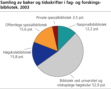 Samling av bøker og tidsskrifter i fag- og forskingsbibliotek. 2003